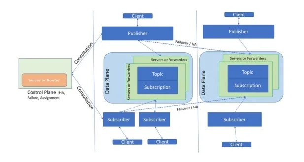 Architecture and Design Principles of GCP Cloud PubSub Lite