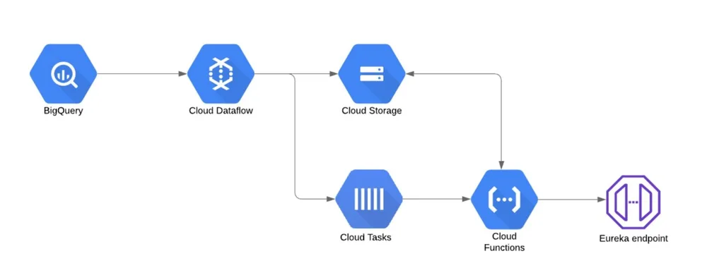 Architecture of Google Cloud Dataflow e1702624464630