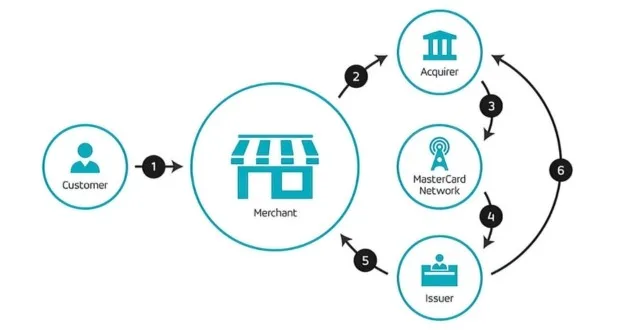 Bank and Credit Card Integration