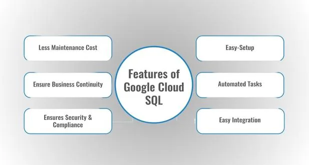 Benefits of using GCP Cloud SQL