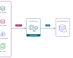 GCP Cloud Composer for Workflow Orchestration 2 ETL ELT pipelines