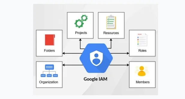GCP Identity and Access Management 3 EchoPx 2023 11 29T155120.073