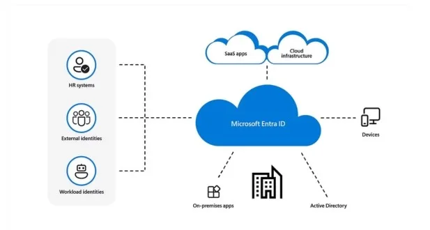 Security in Microsoft 365 2 EchoPx 29