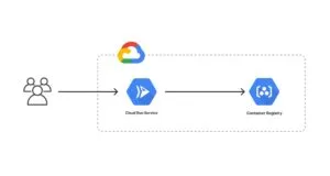 GCP Cloud