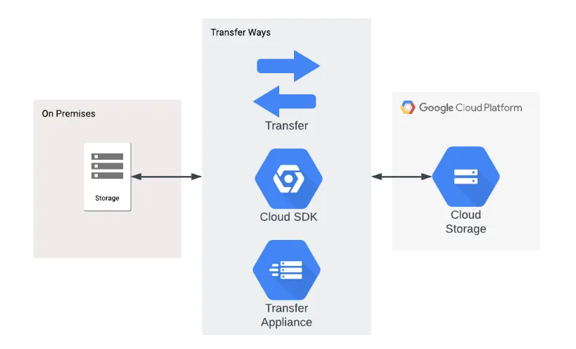 GCP Cloud Storage Solutions 1 GCP Cloud Storage Solutions 1