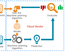 GCP Cloud Composer for Workflow Orchestration 3 Machine learning model training