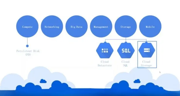 Managing Data with Nearline and Coldline