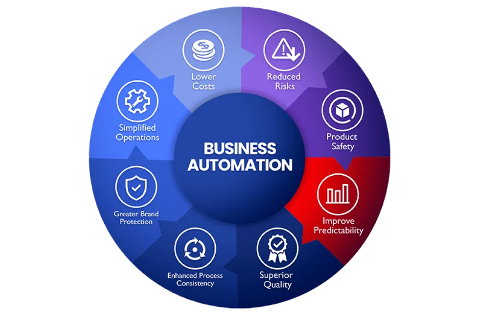 More automation of business functions