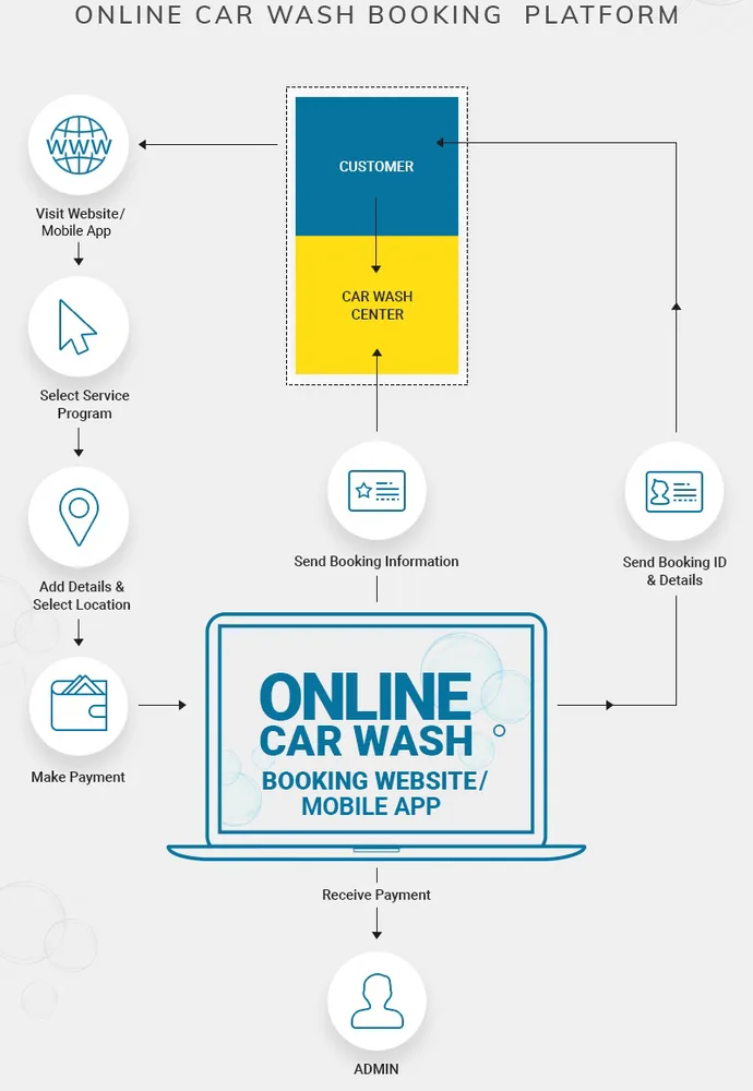 Vehicle Wash booking management system 4 Online Car Wash Business 2