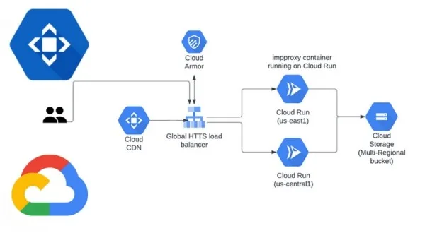Setting Up GCP Cloud CDN