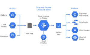 Data management