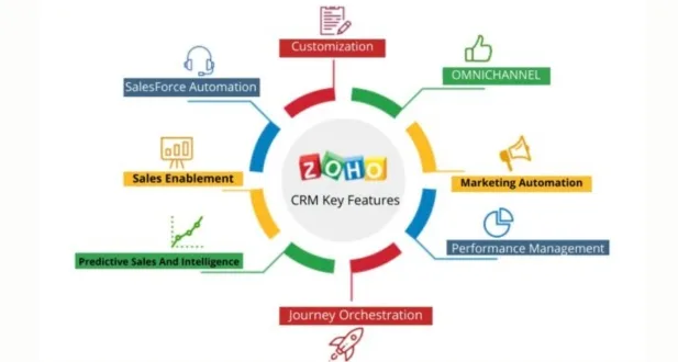 Applications of zoho 1 1