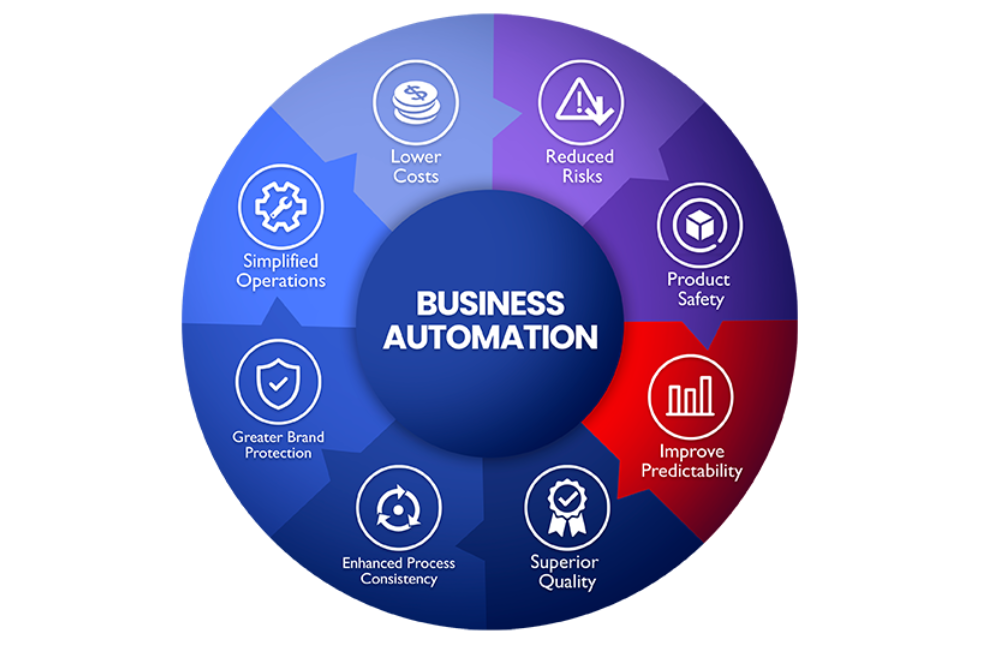 More automation of business functions