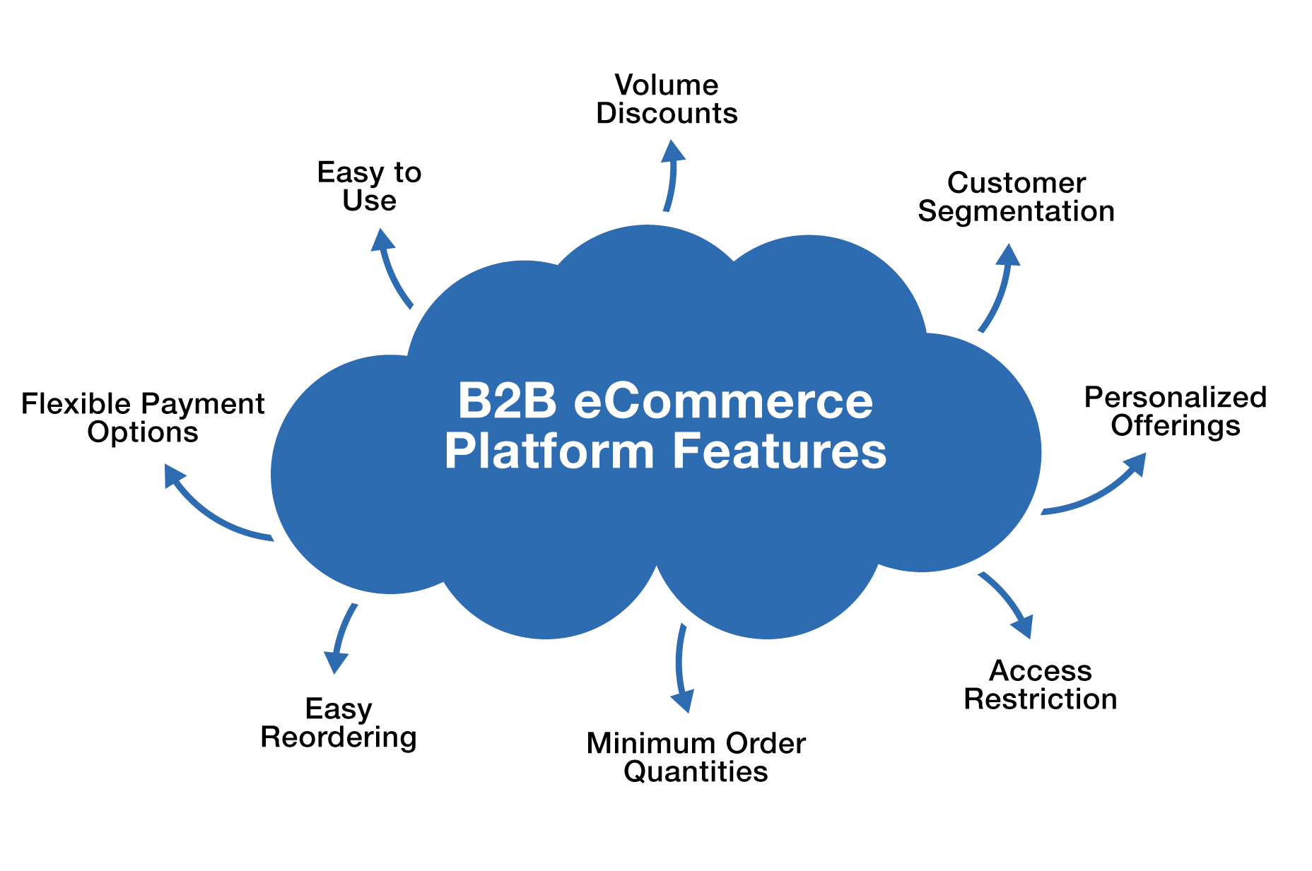 E-commerce B2B Platform