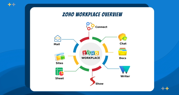 Zoho Workplace Overview