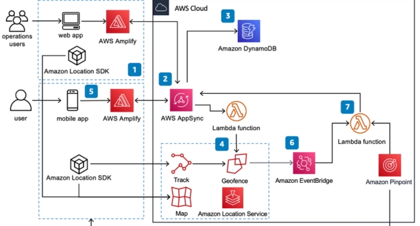 AWS Cloud Storage Solutions (10)