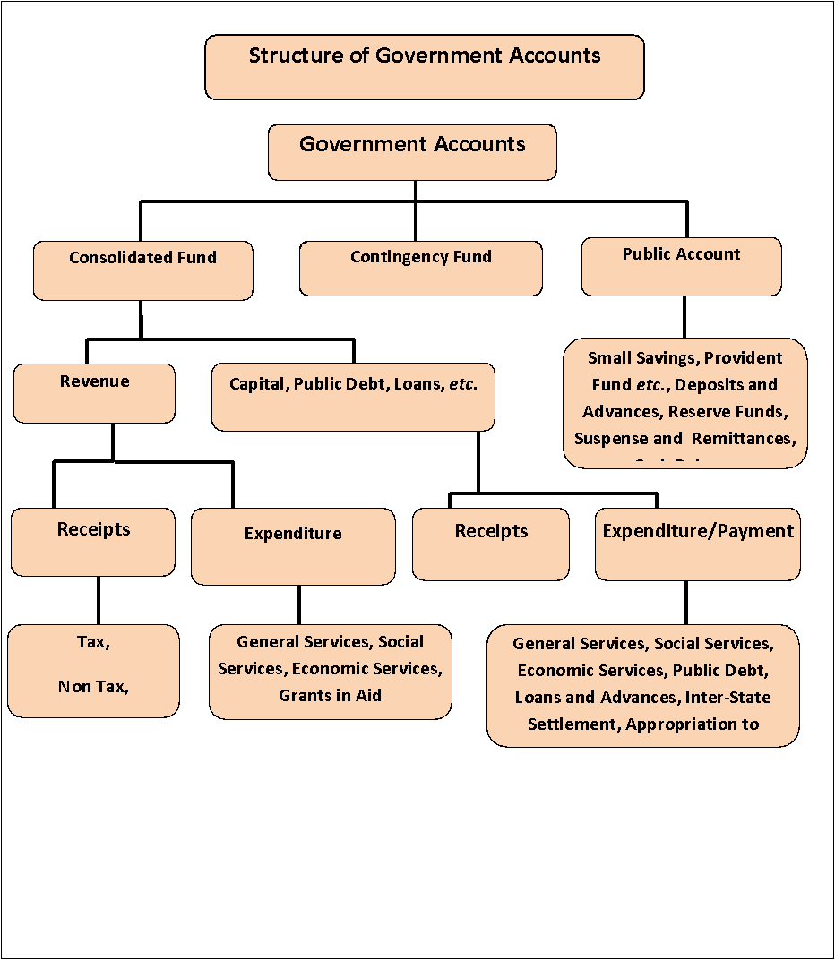 Chart of Accounts for Governmental Harmony